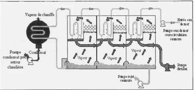 Figure 5.1 Principe  de fonctionnement d'un système par détentes  successives  (MSF) à 3 étages 