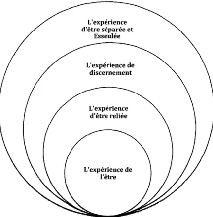 Figure  1  1: Schéma  -  De  I'Esseulement  à  la  solitude  reliée
