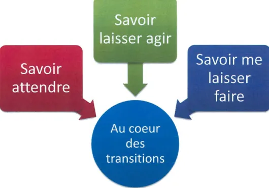 Figur e 3  : Quelques attitudes essentielles dans la gestion des transitions. 