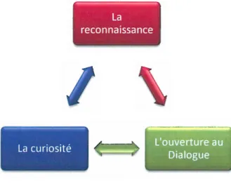 Figure 5: Les attitudes essentielles dans l'accompagnement du changement dans les organisations 