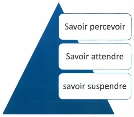 Figure 6: Quelques compétences nécessaires  à  l'accompagnateur 