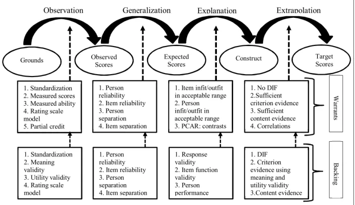 Figure 4 Validity arguments using Rasch measurement (adapted from Aryadoust, 2009) 