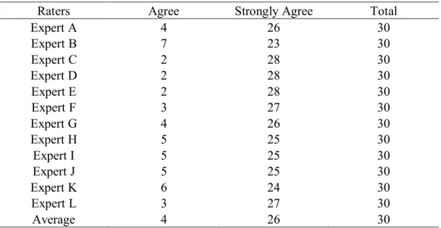 Table XIV Distribution of Experts and Agreement Category for Form A 