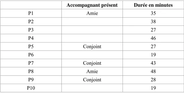 Tableau IV : Les caractéristiques des entretiens  