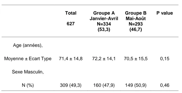 Tableau 1 : Caractéristiques démographiques de la population étudiée 