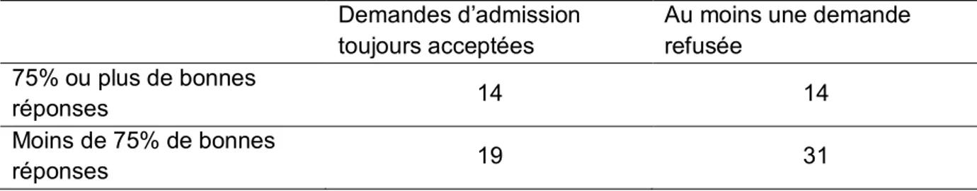 Tableau 5 : Lien entre le niveau de connaissances et l’acceptation des demandes  Demandes d’admission 