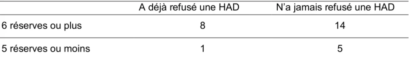 Tableau 8 : Lien entre les VAD et les admissions en HAD  N’a jamais fait de demande  d’admission 