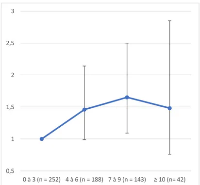 Figure 1 : Relation entre polymédication et sévérité de la chute  (axe x : nombre de médicaments ; axe y : Odds Ratio + IC 95%)  