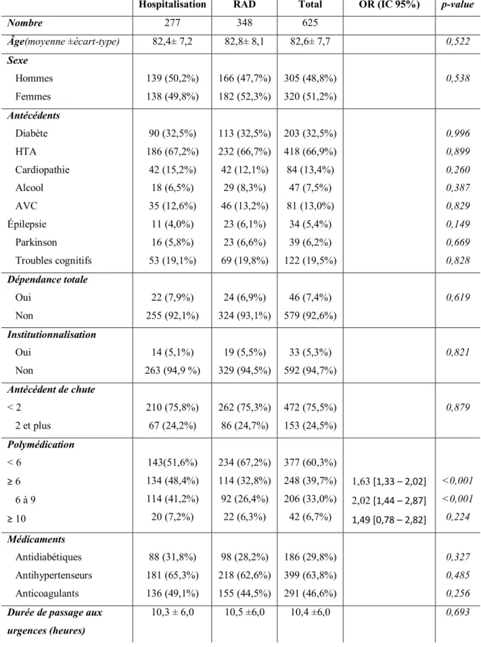 Tableau 1 :Comparaison des caractéristiques des patients selon la sévérité de la chute 