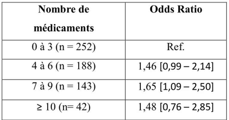 Tableau 2 : Sévérité de la chute selon le nombre de médicaments 