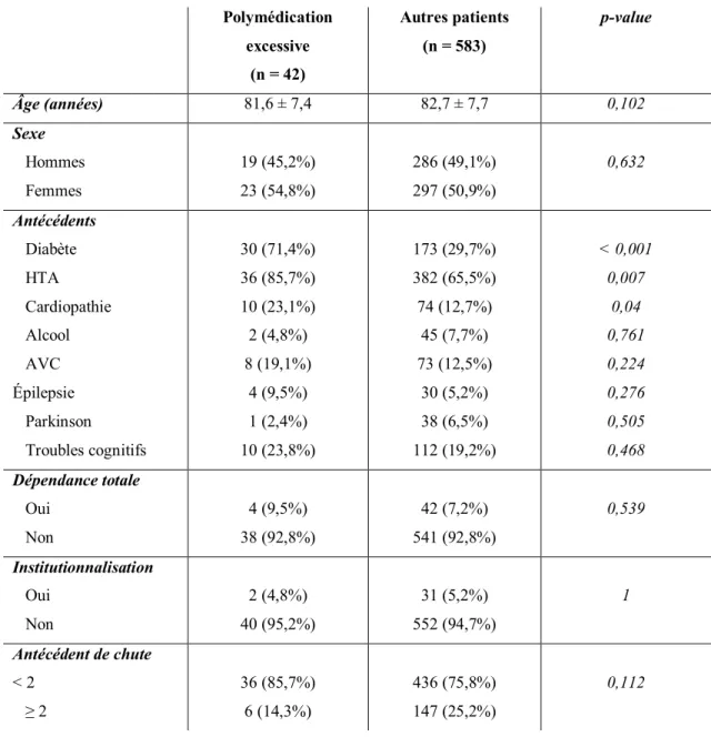 Tableau 3 : Caractéristiques des patients en polymédication excessive (n = 42)  comparativement aux autres patients (n = 583) 