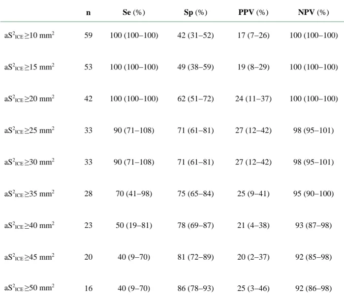 Table 5: Thresholds of Intravenous Contrast Extravasation Surface during the Arterial  Phase in Predicting Pelvic Transarterial Embolization 