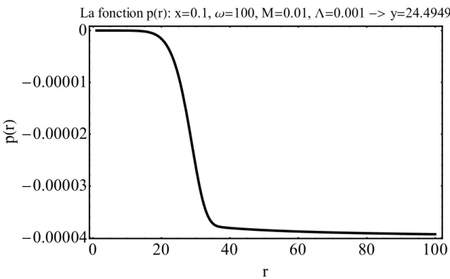Figure 7  0 20 40 60 80 1000.000040.000030.000020.000010 rprLa fonction pr: x0.1, 100, M  0.01,  0.001  y  24.4949