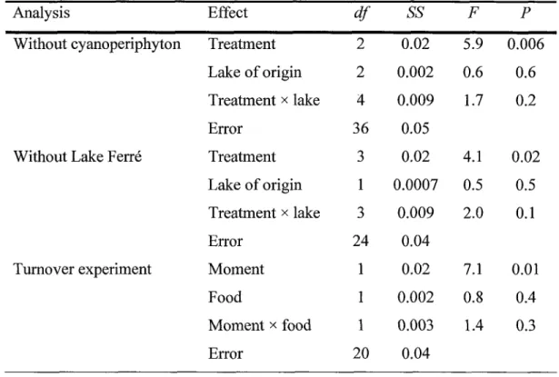Table  2.3 Two-way  ANOVAs  to  assess  if  amphipods grew  over  the  course  of  the fractionation  and  turnover  rate experiments.