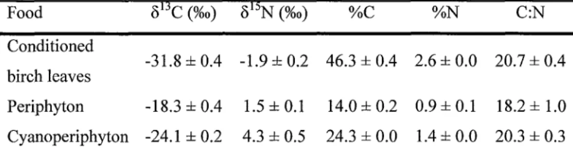 Table  2.4  Carbon  and  nitrogen composition  of  foods  (mean  +  SD,  n:  3).