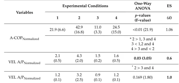 Table 1. Comparisons of postural control measures through the four experimental conditions.