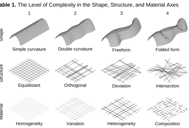 Table 1. The Level of Complexity in the Shape, Structure, and Material Axes 