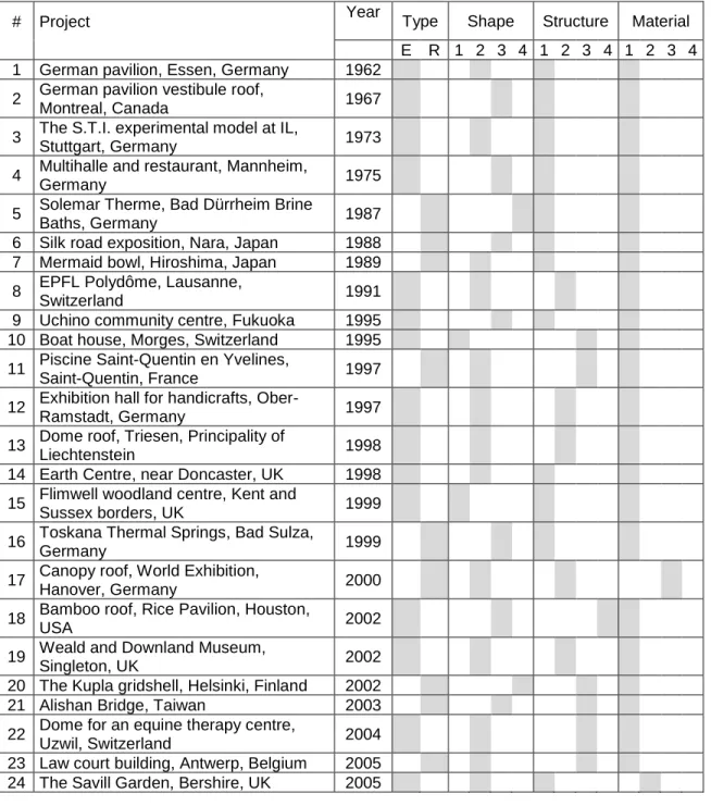 Table 3. Corpus of Timber Gridshell Projects and their Classification 