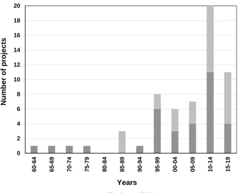 Fig. 4. Distribution of timber gridshell projects over time 