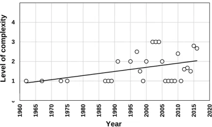 Fig. 6. The average level of structural complexity over time 01234519601965197019751980198519901995 2000 2005 2010 2015 2020Level of complexityYear012345196019651970197519801985199019952000200520102015 2020Level of complexityYear