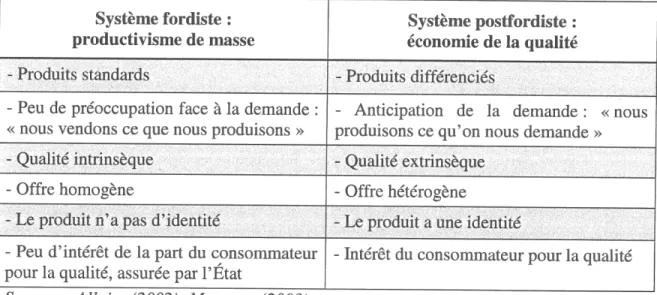Tableau  2  : Principales  distinctions  entre  fordisme  et postfordisme Système  fordiste  :