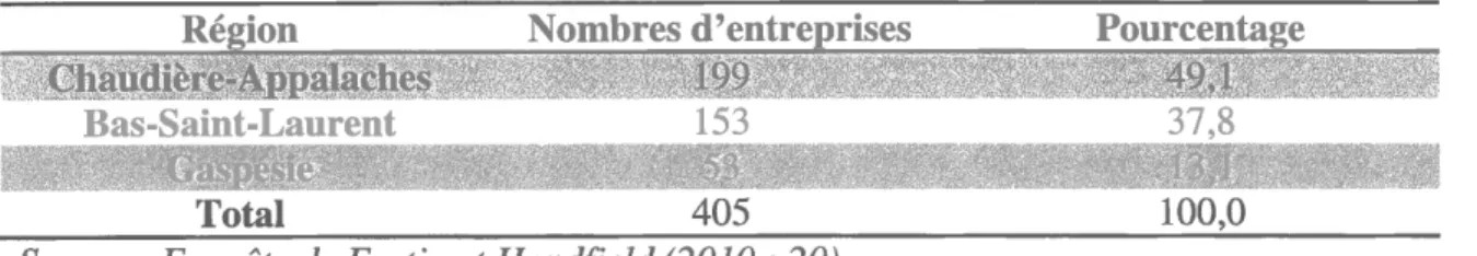 Tableau  I  :  Nombre  d'entreprises  recensées par  région