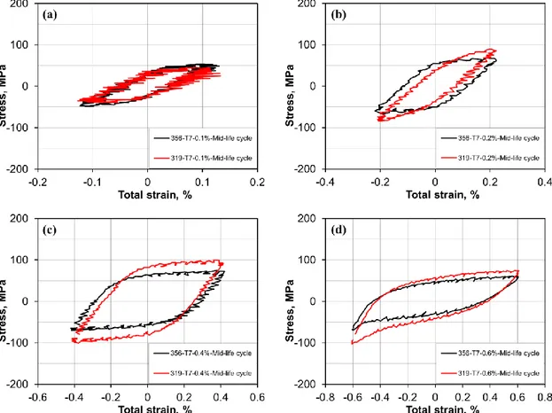 Fig. 4 Stress-strain hysteresis loops of mid-life cycle for 356-T7 and 319-T7 alloys at 300 °C,                                                                                        at strain amplitudes of (a) 0.1%, (b) 0.2%, (c) 0.4% and (d) 0.6%