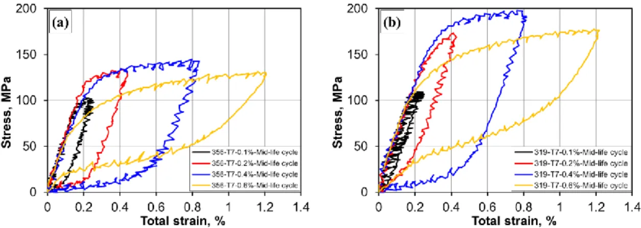 Fig. 5 Stable strain-stress hysteresis loops plotted with matched lower tip for (a) 356-T7 and (b) 319-T7 