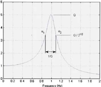 Figure 2.3  Réponse  impulsionnelle (fréquentielle) 