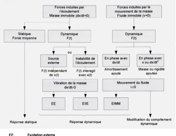 Figure 2.4  Effets  du fluide 