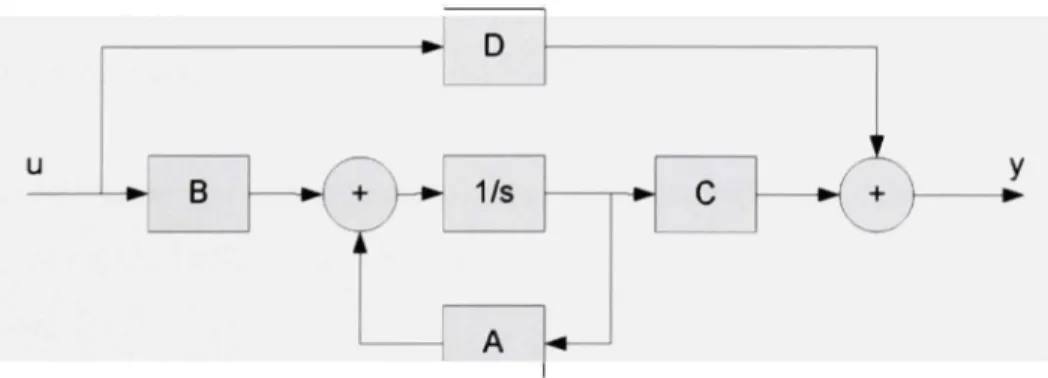 Figure 3.3 Structure  espace-état 