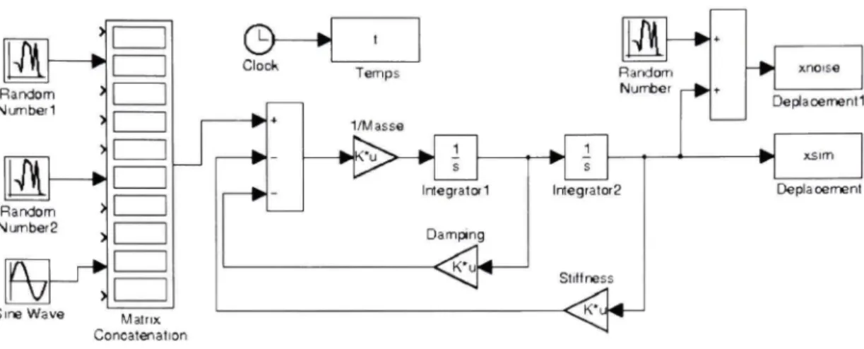 Figure 4.2  Schéma-bloc  du modèle numérique 