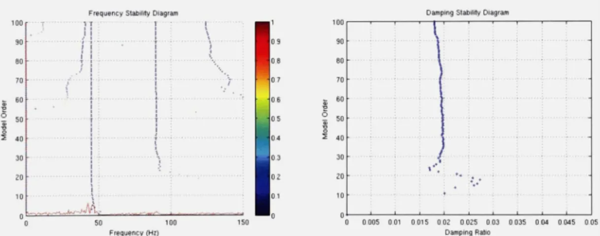 Figure 4.3 Résultats  avec la méthode LSCE sans excitation harmonique 