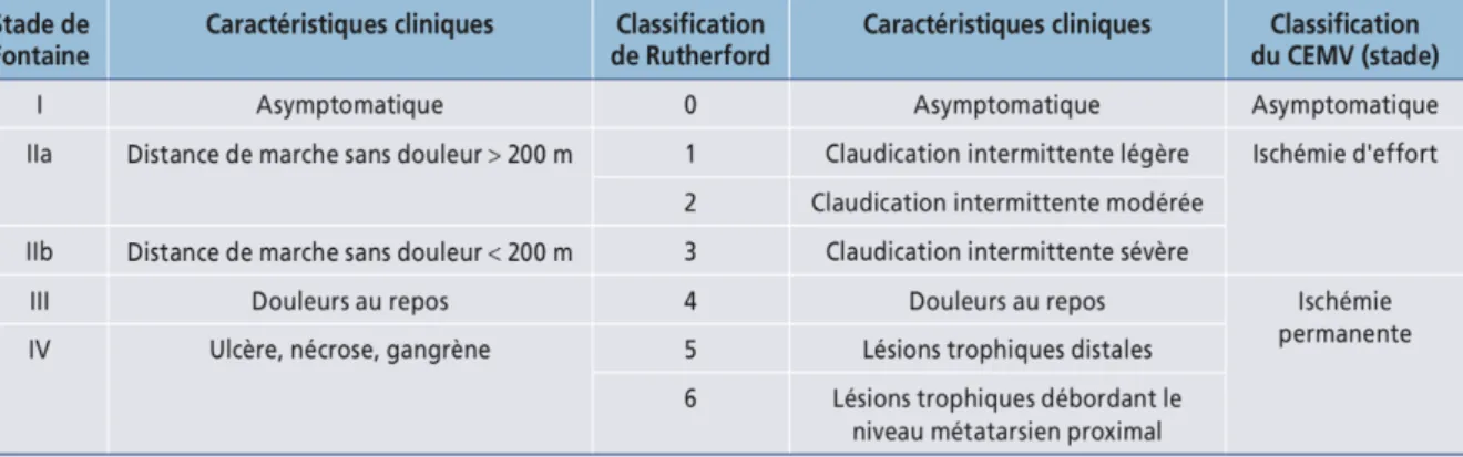 Tableau 1. Différentes classifications cliniques utilisées dans l’artériopathie des membres  inférieurs (6) 