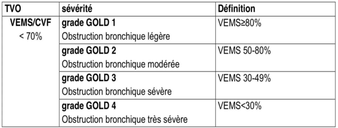 Tableau 2 : Classification de la sévérité de l’obstruction bronchique dans la BPCO en 4 stades
