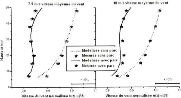 Figure 9 Profils verticaux des vitesses normalisées, mesurées et modélisées du vent, sans le  parc et avec le parc