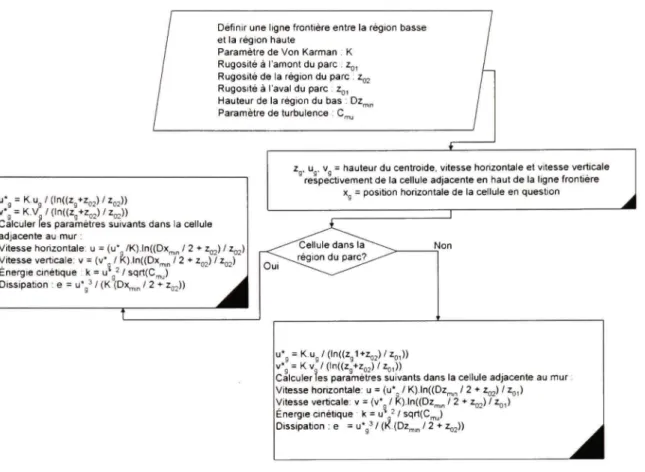 Figure 22 Algorithme définissant les paramètres de l'écoulement près du sol 