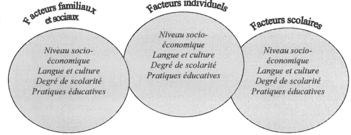 Figure 1 :Facteurs ayant une incidence sur l'apprentissage  Source :  MELS  (2003)  Niveau socio-économique  Langue et culture  Degré de scolarité  Pratiques éducatives 