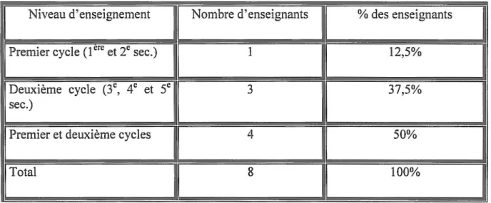 Tableau 4 :Répartition des enseignants selon leur niveau d'enseignement  Niveau d'enseignement  Nombre d'enseignants  %  des enseignants  Premier cycle (  1 ere  et  2e  sec.) 