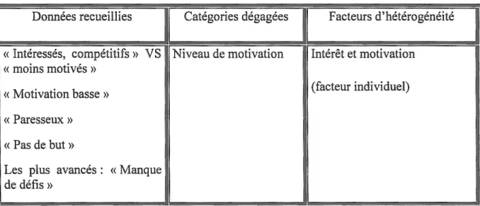Tableau 5 : Différences apparaissant entre les élèves 