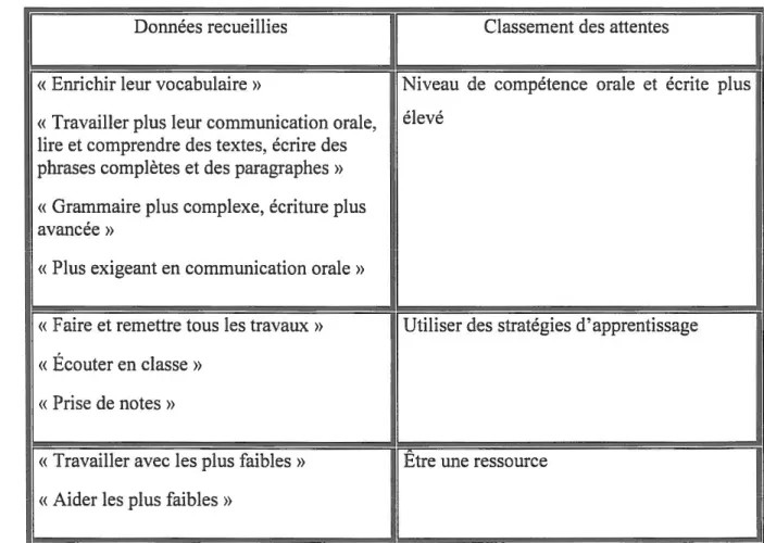 Tableau 7 : Attentes face aux élèves forts 