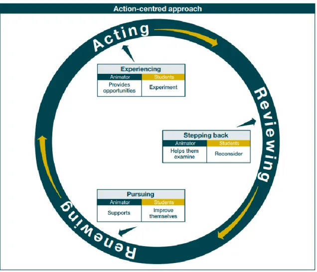 Figure 2 The ‘action-centered approach’ according to DGFJ (2006, 23)