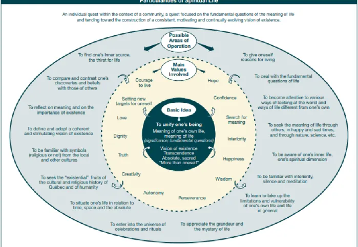 Figure 1 Particularities of spiritual life according to DGFJ (2006) 