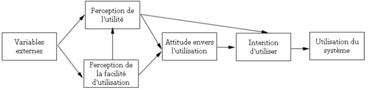 Figure 4 : Modèle d'acceptance technologique de Davis (1985)