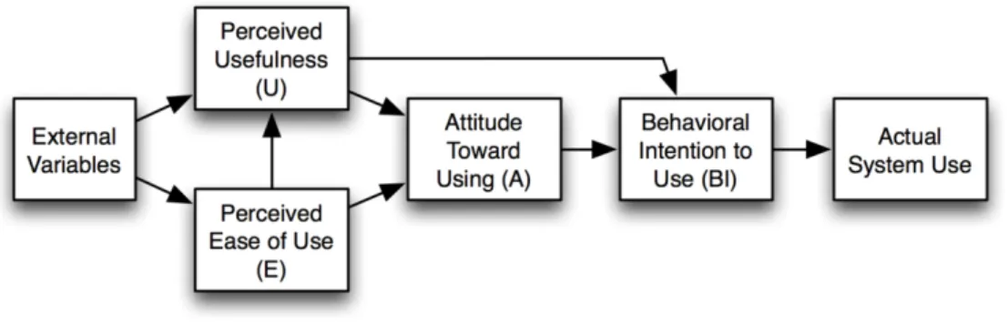 Figure 1 : Technology Acceptance Model of Davis (1985) 