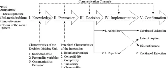 Figure 3 : Modèle de la Diffusion de l'innovation de Rogers (1995) 