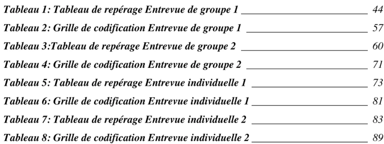 Tableau 1: Tableau de repérage Entrevue de groupe 1 ________________________  44  Tableau 2: Grille de codification Entrevue de groupe 1  _______________________  57  Tableau 3:Tableau de repérage Entrevue de groupe 2  ________________________  60  Tableau