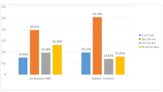Figure 2 - Classification des groupes d'âge de la population de la région des Basques par  rapport à celle de l'ensemble du Québec 