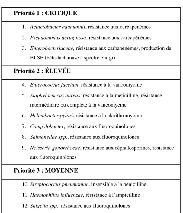 Tableau  1.1 :  Liste  des  pathogènes  prioritaires  pour  la  recherche  de  nouveaux  antibiotiques selon l’OMS 