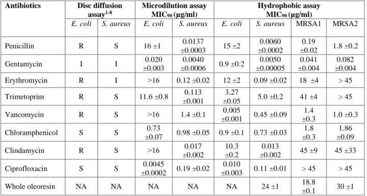 Table  3.1  Comparison  of  antibacterial  activity  of  various  commercial  antibiotics  using disk diffusion, microdilution and hydrophobic assays (AHA)